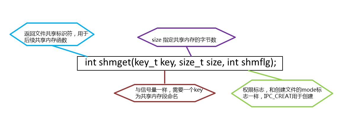 shmget